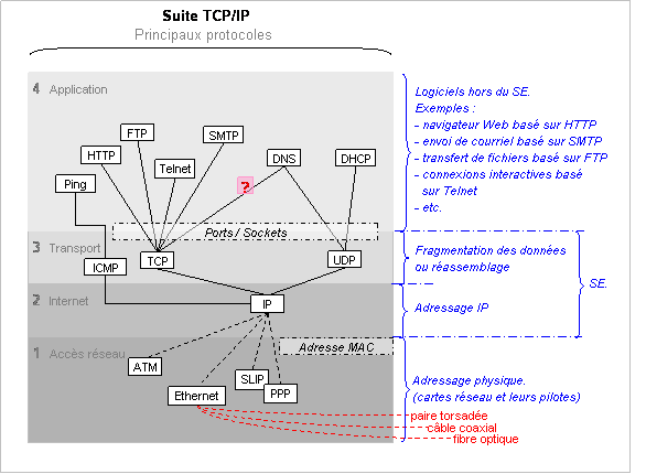 TCP/IP