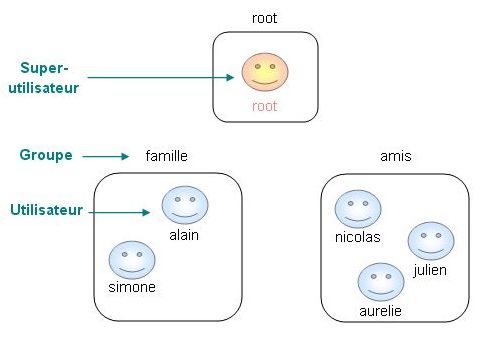 organisation utilisateurs